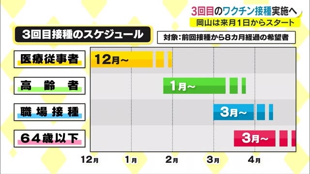ワクチン ３回目接種 １２月から 交互接種 も可能に 医療従事者から開始 ワクチン協議会 岡山 Ohk 岡山放送