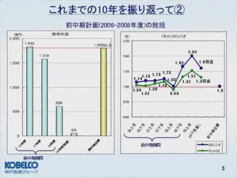 Kobelcoグループ中期経営計画 Kobelco 神戸製鋼