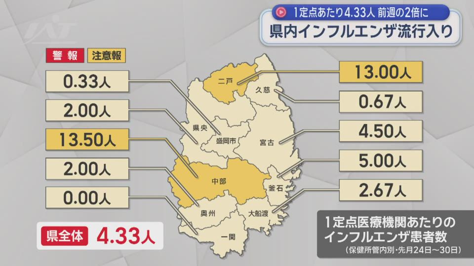 インフルエンザ流行入り　前週の２倍に【岩手】