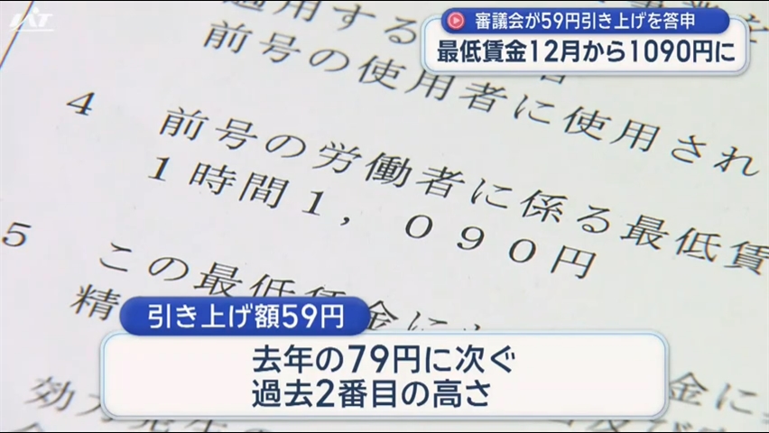 県内の最低賃金５９円引き上げ１０９０円に　１２月から適用へ【岩手】
