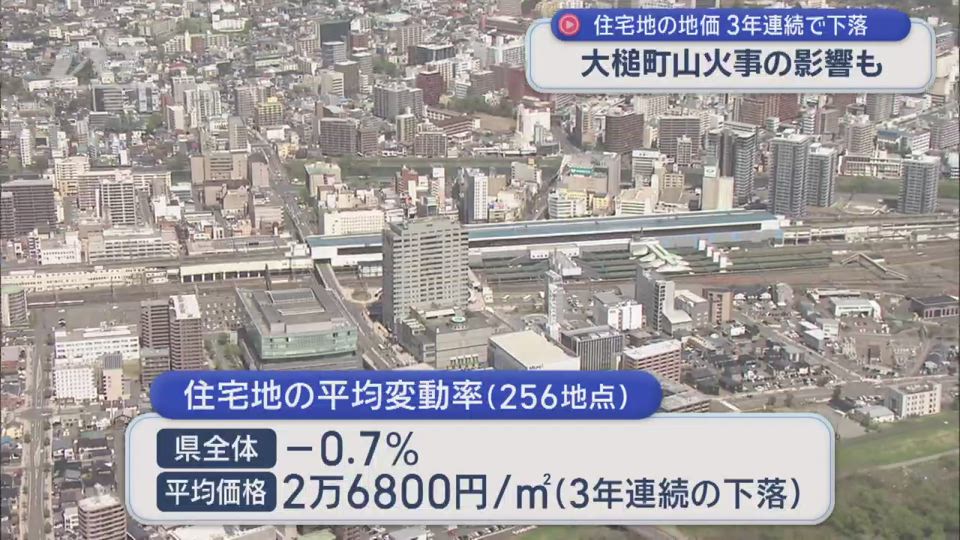 住宅地商業地ともに下落　地価調査結果【岩手】
