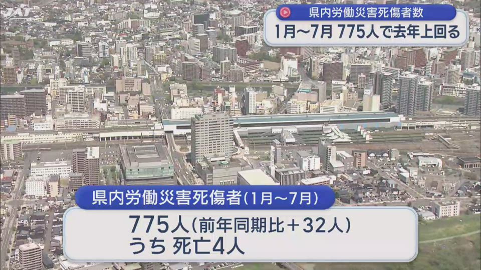労働災害死傷者数　去年上回る【岩手】