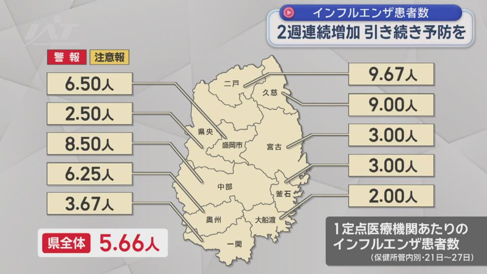 インフルエンザ患者数　２週連続増加【岩手】