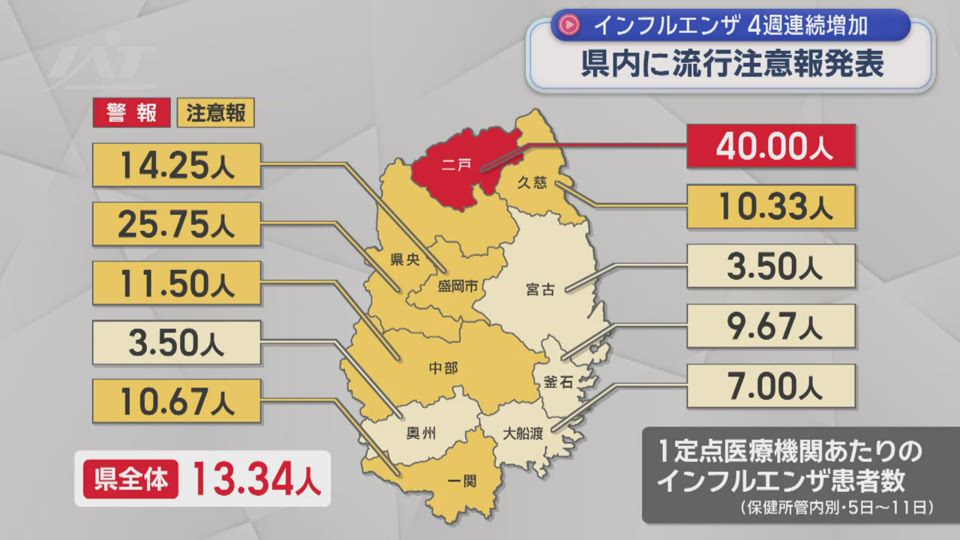県内に「インフルエンザ流行注意報」患者数大幅増加【岩手】