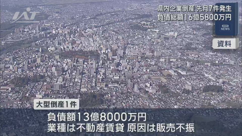 ９月の県内の企業倒産　７件発生【岩手】