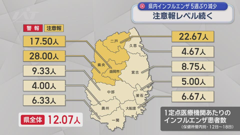 県内インフルエンザ感染者　５週ぶりの減少【岩手】