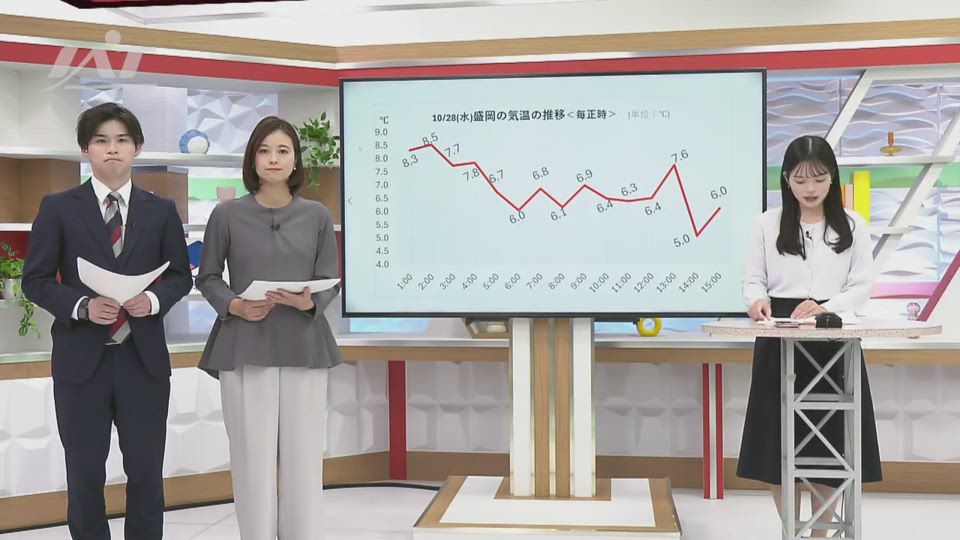 盛岡は日中になるにつれて気温低下【岩手】