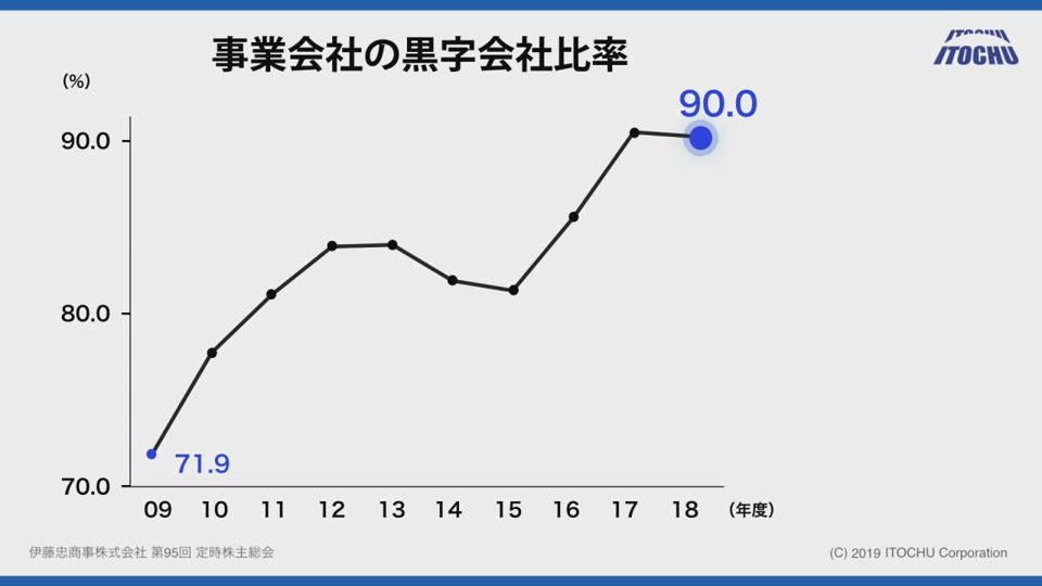 伊藤忠商事株式会社 第95回 定時株主総会