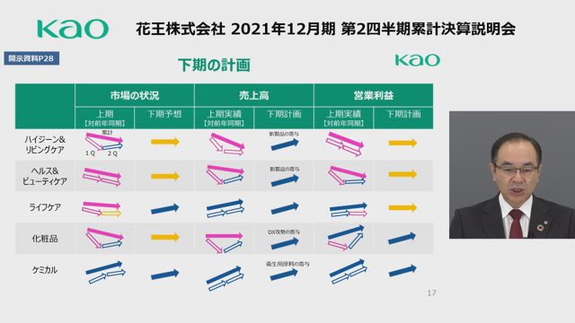 Kao Corporation Consolidated Financial Results for the Six Months Ended June 30, 2021 and FY2021 Forecast