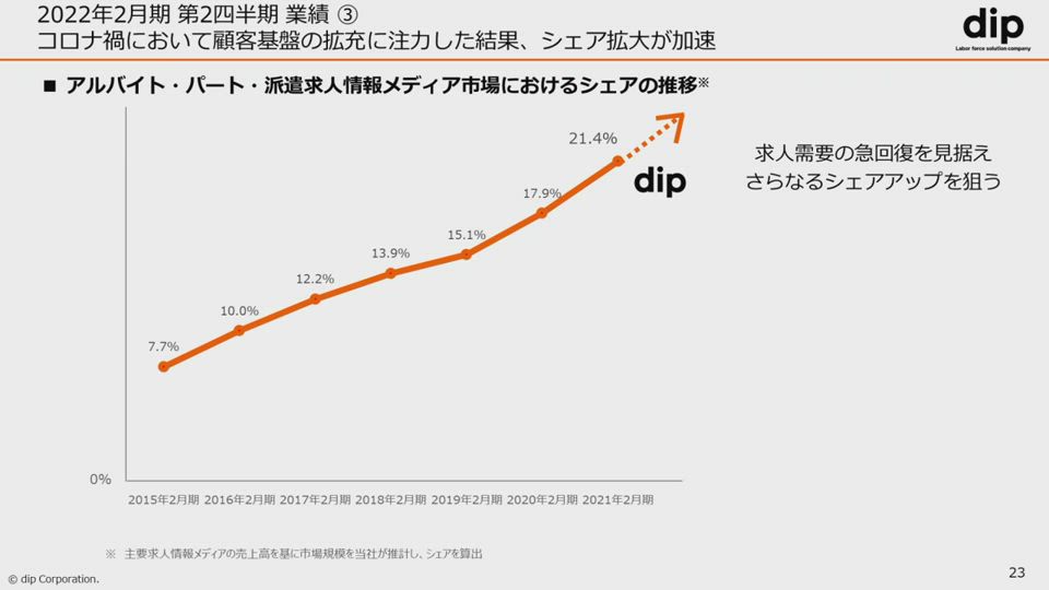 ディップ株式会社 2022年2月期 第2四半期決算説明会