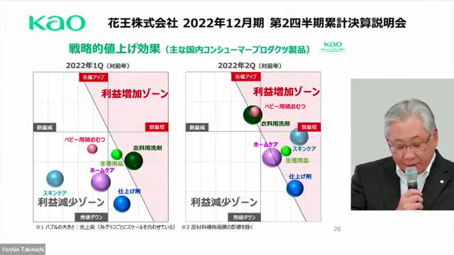 花王株式会社 2022年12月期 第2四半期累計連結決算説明会