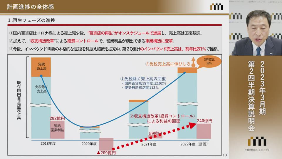 株式会社三越伊勢丹ホールディングス 2023年3月期 第2四半期決算説明会