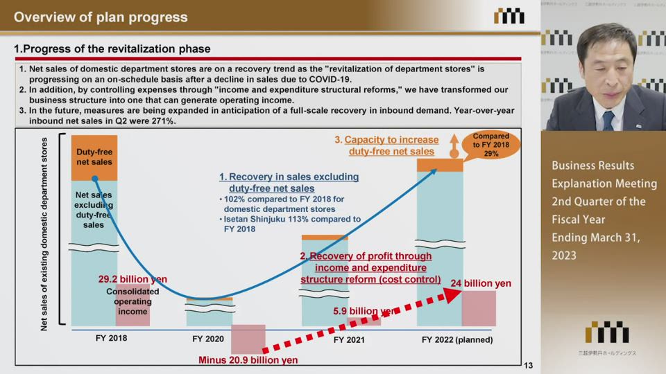 Isetan Mitsukoshi Holdings Ltd. Isetan Mitsukoshi Group Business Results Explanation Meeting Second Quarter of the Fiscal Year Ending March 31, 2023