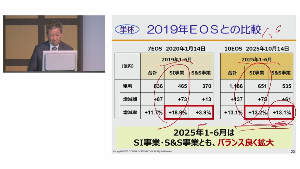 株式会社大塚商会 2025年12月期 第2四半期（1～6月）決算概要