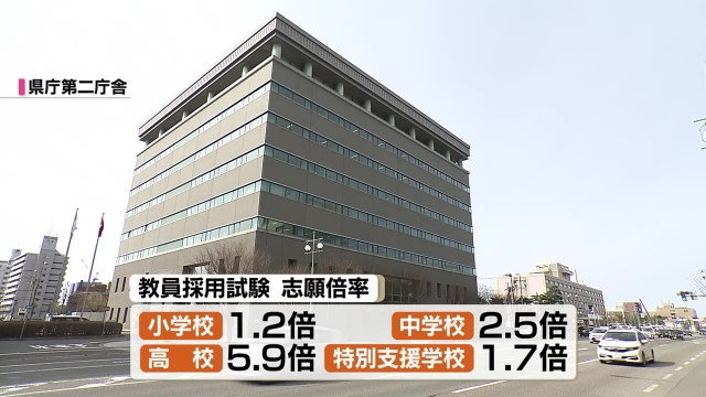 豪華 なり手不足が深刻に…秋田県内の公立小学校の教員採用試験の志願 その他