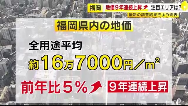 福岡で続く地価上昇…住宅地トップは「ドーム球場近く」マンション用地で人気　歓楽街・中洲は20%超の上昇率に