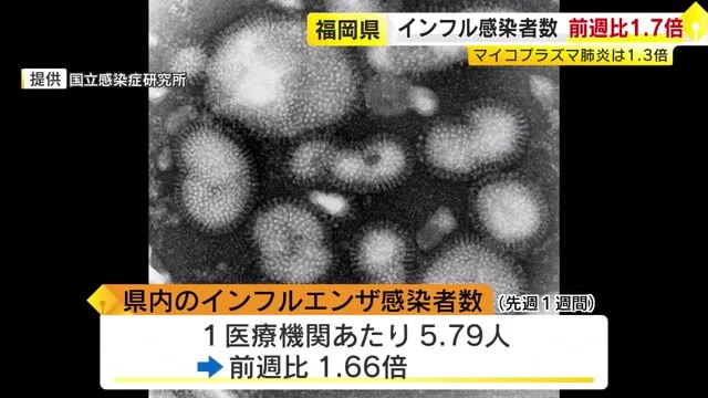 インフルエンザ急拡大「流行入り」から4週連続増加…感染対策とワクチン接種呼びかけ　マイコプラズマ肺炎も流行続く　福岡