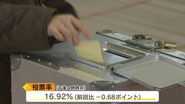 北九州市議会議員選挙　投票が進む　過去最多の９６人が立候補　午後４時時点の投票率は１６．９２％　前回を下回る