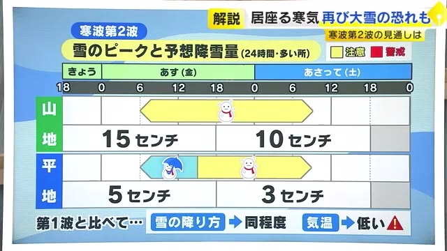 【気象予報士解説】福岡県の平地でも7日～8日にかけて大雪おそれ　最強・最長寒波 “第2波”の影響は　（6日午後5時半現在）